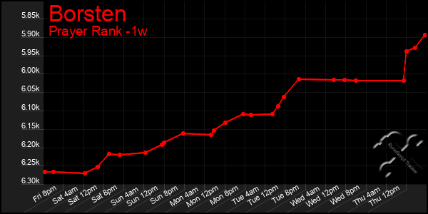 Last 7 Days Graph of Borsten