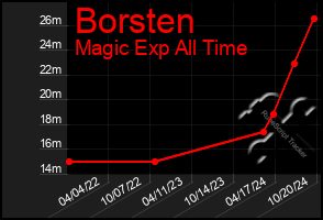 Total Graph of Borsten