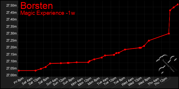 Last 7 Days Graph of Borsten