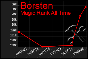 Total Graph of Borsten