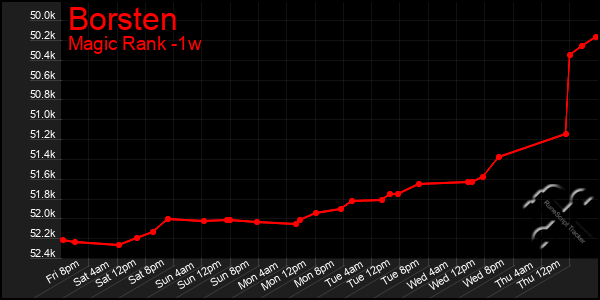 Last 7 Days Graph of Borsten