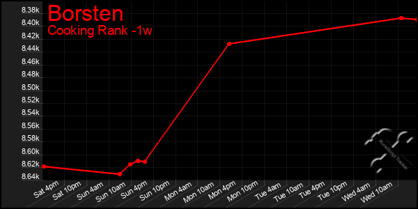 Last 7 Days Graph of Borsten