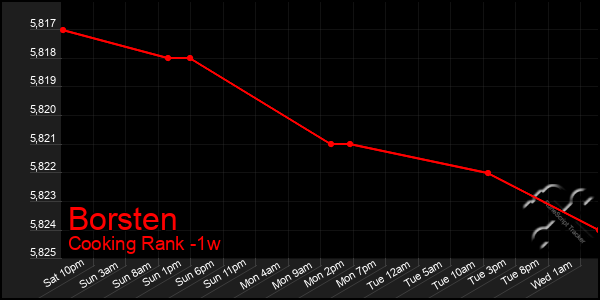 Last 7 Days Graph of Borsten