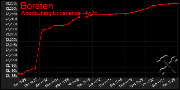 Last 31 Days Graph of Borsten