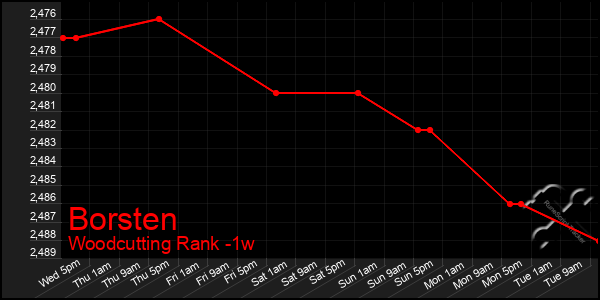 Last 7 Days Graph of Borsten