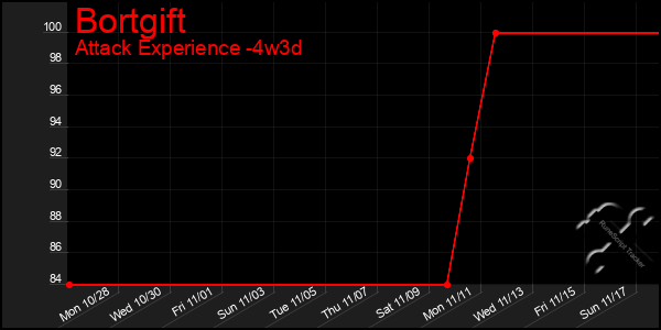 Last 31 Days Graph of Bortgift