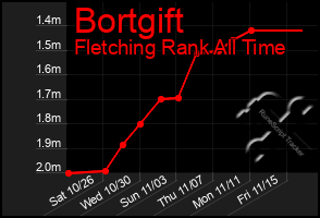 Total Graph of Bortgift