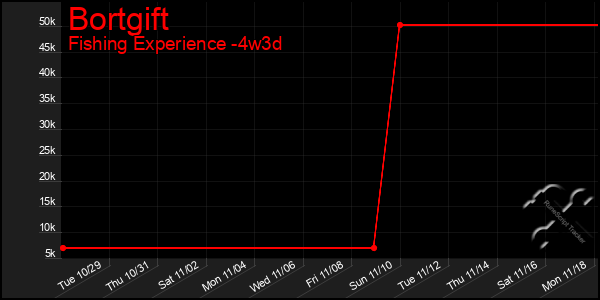 Last 31 Days Graph of Bortgift