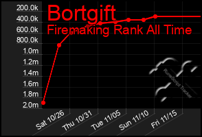 Total Graph of Bortgift