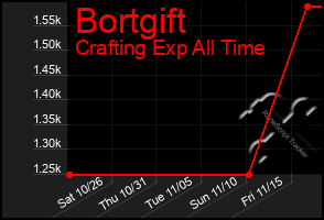 Total Graph of Bortgift