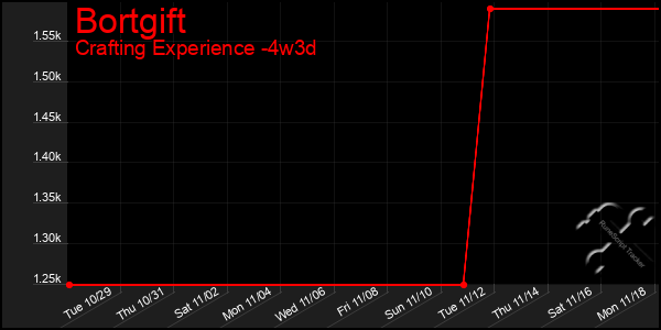 Last 31 Days Graph of Bortgift