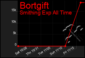 Total Graph of Bortgift