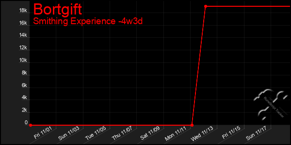 Last 31 Days Graph of Bortgift