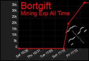 Total Graph of Bortgift