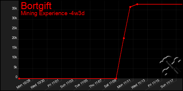 Last 31 Days Graph of Bortgift