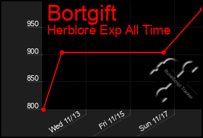 Total Graph of Bortgift