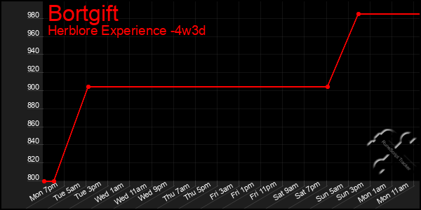 Last 31 Days Graph of Bortgift