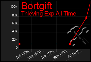 Total Graph of Bortgift