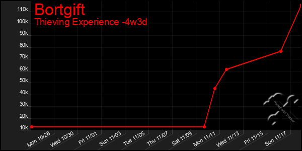 Last 31 Days Graph of Bortgift