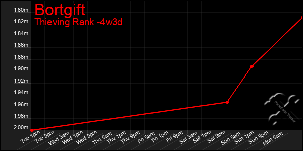 Last 31 Days Graph of Bortgift