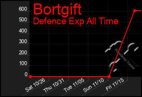 Total Graph of Bortgift