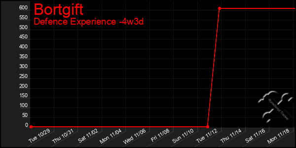 Last 31 Days Graph of Bortgift