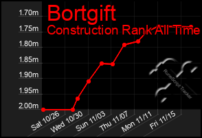 Total Graph of Bortgift