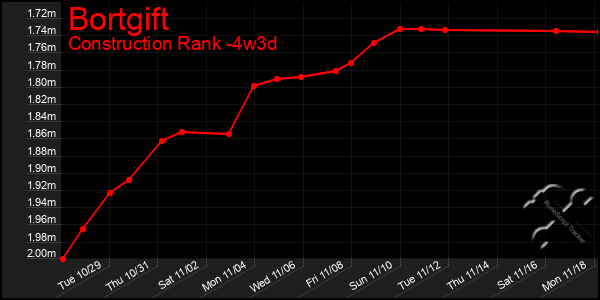 Last 31 Days Graph of Bortgift