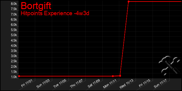 Last 31 Days Graph of Bortgift