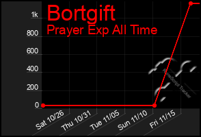 Total Graph of Bortgift