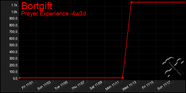 Last 31 Days Graph of Bortgift