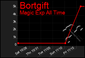 Total Graph of Bortgift