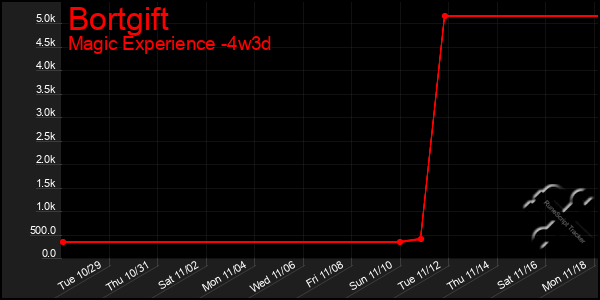 Last 31 Days Graph of Bortgift