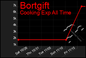 Total Graph of Bortgift