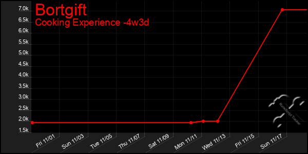 Last 31 Days Graph of Bortgift