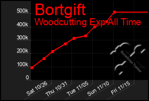 Total Graph of Bortgift