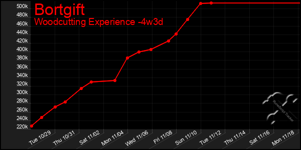 Last 31 Days Graph of Bortgift