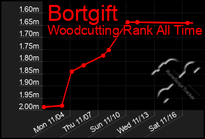 Total Graph of Bortgift