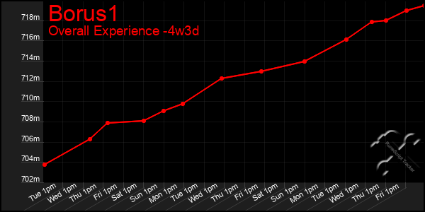 Last 31 Days Graph of Borus1