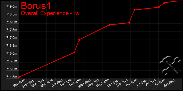 Last 7 Days Graph of Borus1