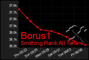 Total Graph of Borus1