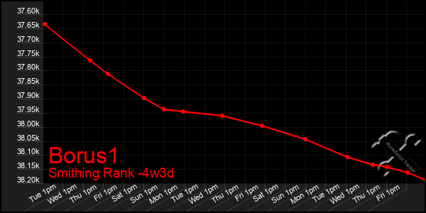 Last 31 Days Graph of Borus1