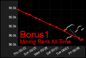 Total Graph of Borus1
