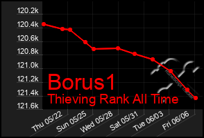 Total Graph of Borus1