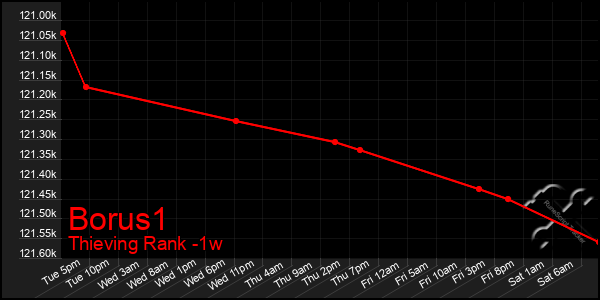 Last 7 Days Graph of Borus1