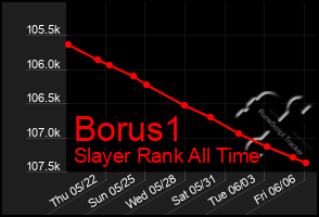 Total Graph of Borus1