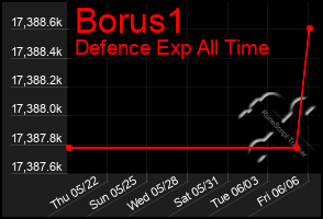 Total Graph of Borus1