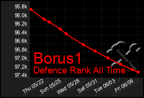 Total Graph of Borus1