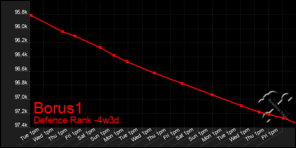 Last 31 Days Graph of Borus1