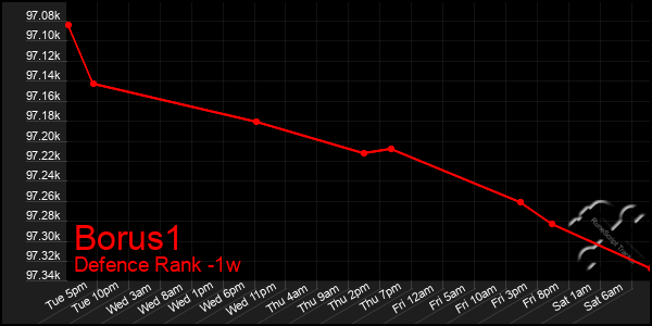 Last 7 Days Graph of Borus1